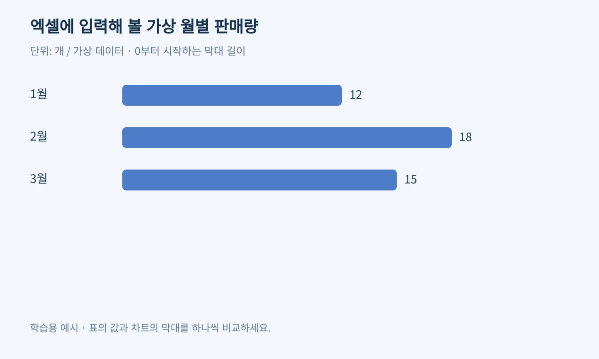 엑셀에 입력해 볼 가상 월별 판매량